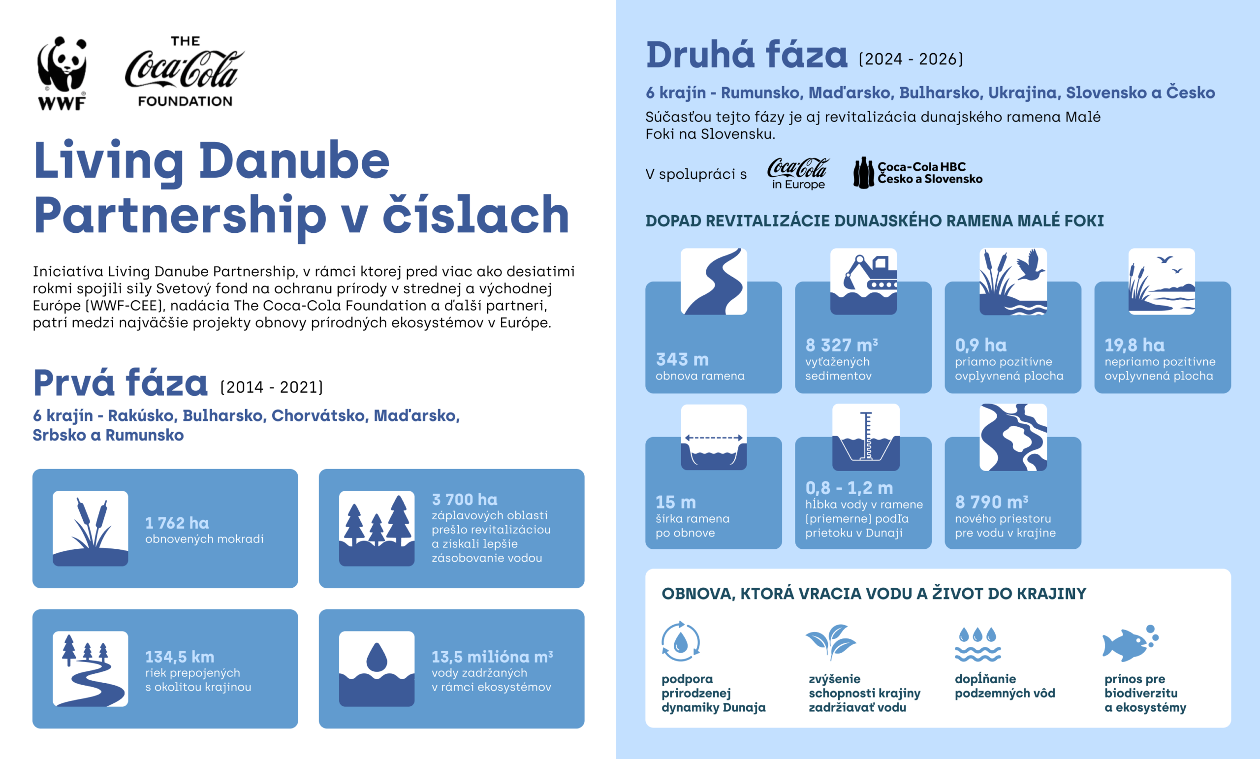 Malé Foki_Infografika Malé Foki_Infografika